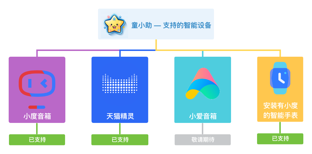 童小助支持的智能设备：小度音箱、小爱音箱、天猫精灵、安装有小度的智能儿童手表